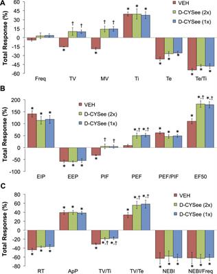 D-Cysteine Ethyl Ester Reverses the Deleterious Effects of Morphine on Breathing and Arterial Blood–Gas Chemistry in Freely-Moving Rats